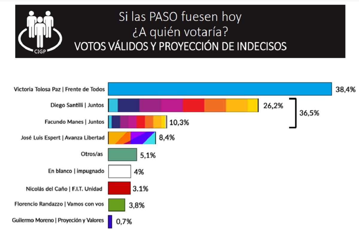 encuesta cigp paso buenos aires